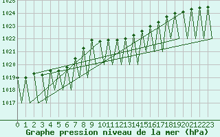 Courbe de la pression atmosphrique pour Katowice
