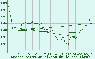 Courbe de la pression atmosphrique pour Frankfort (All)
