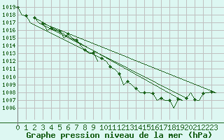 Courbe de la pression atmosphrique pour Euro Platform