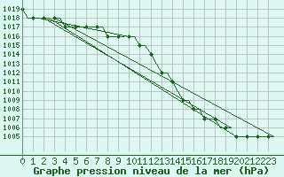 Courbe de la pression atmosphrique pour Manchester Airport