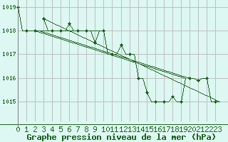 Courbe de la pression atmosphrique pour Zadar / Zemunik