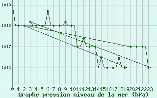 Courbe de la pression atmosphrique pour Andravida Airport