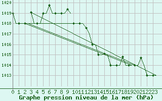 Courbe de la pression atmosphrique pour Zagreb / Pleso