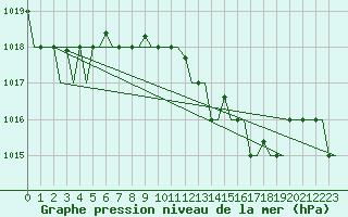 Courbe de la pression atmosphrique pour Alghero