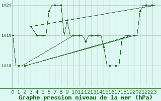 Courbe de la pression atmosphrique pour Alghero