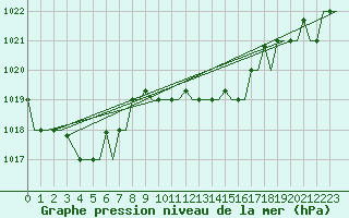 Courbe de la pression atmosphrique pour Olbia / Costa Smeralda