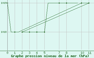 Courbe de la pression atmosphrique pour Valladolid / Villanubla
