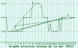 Courbe de la pression atmosphrique pour Gnes (It)