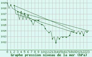 Courbe de la pression atmosphrique pour Genve (Sw)