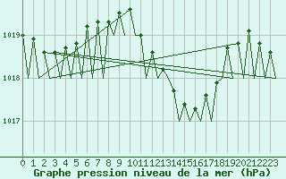 Courbe de la pression atmosphrique pour Lugano (Sw)