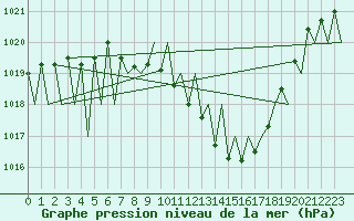 Courbe de la pression atmosphrique pour Huesca (Esp)