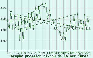 Courbe de la pression atmosphrique pour Santiago / Labacolla
