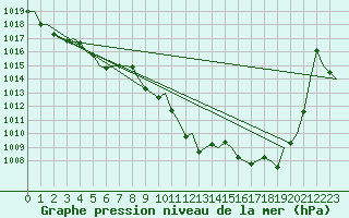 Courbe de la pression atmosphrique pour Lugano (Sw)