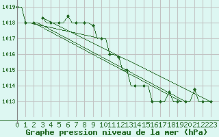 Courbe de la pression atmosphrique pour Gnes (It)