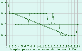 Courbe de la pression atmosphrique pour Colmar - Houssen (68)