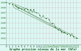 Courbe de la pression atmosphrique pour Belfast / Aldergrove Airport