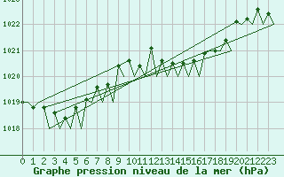 Courbe de la pression atmosphrique pour Gnes (It)