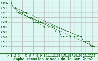 Courbe de la pression atmosphrique pour London / Gatwick Airport