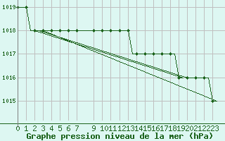 Courbe de la pression atmosphrique pour Heidrun