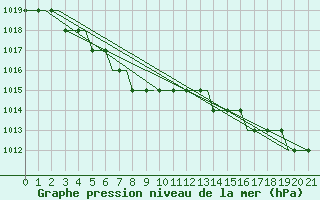 Courbe de la pression atmosphrique pour Seinajoki-Ilmajok