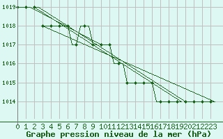 Courbe de la pression atmosphrique pour London / Gatwick Airport