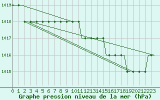 Courbe de la pression atmosphrique pour Bristol / Lulsgate