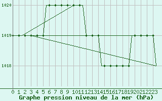 Courbe de la pression atmosphrique pour Olbia / Costa Smeralda