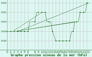 Courbe de la pression atmosphrique pour Alpnach