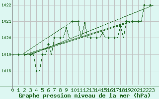 Courbe de la pression atmosphrique pour San Sebastian (Esp)
