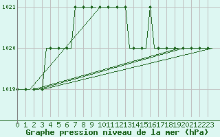 Courbe de la pression atmosphrique pour Hahn