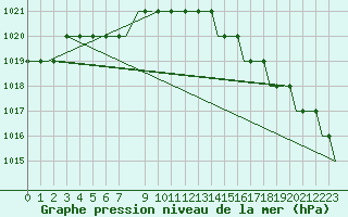 Courbe de la pression atmosphrique pour Torsby