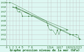 Courbe de la pression atmosphrique pour Valladolid / Villanubla