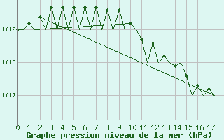 Courbe de la pression atmosphrique pour Sandane / Anda