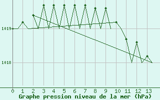 Courbe de la pression atmosphrique pour Sandane / Anda