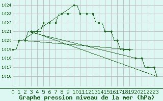 Courbe de la pression atmosphrique pour East Midlands