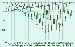 Courbe de la pression atmosphrique pour Hahn