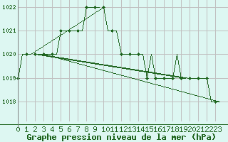 Courbe de la pression atmosphrique pour Pritina International Airport
