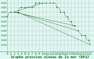 Courbe de la pression atmosphrique pour Humberside