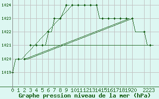 Courbe de la pression atmosphrique pour Sumburgh Cape