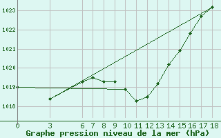 Courbe de la pression atmosphrique pour Edirne