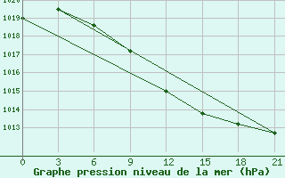 Courbe de la pression atmosphrique pour Lukojanov