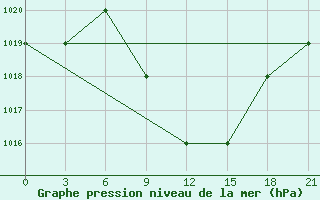 Courbe de la pression atmosphrique pour Ras Sedr