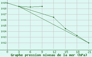 Courbe de la pression atmosphrique pour Uzhhorod