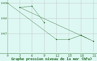 Courbe de la pression atmosphrique pour Jaskul