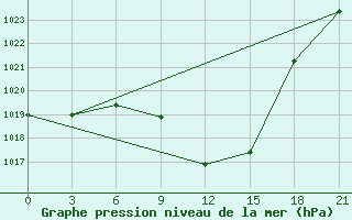 Courbe de la pression atmosphrique pour Svitlovods