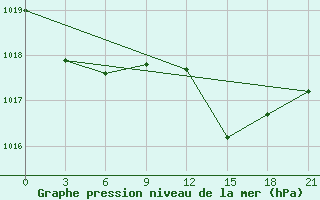 Courbe de la pression atmosphrique pour Qyteti Stalin