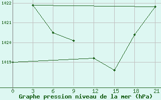 Courbe de la pression atmosphrique pour Arzamas