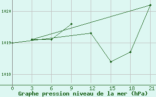 Courbe de la pression atmosphrique pour Shkodra