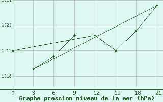 Courbe de la pression atmosphrique pour Monte Real