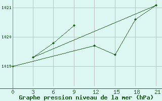 Courbe de la pression atmosphrique pour Kasteli Airport